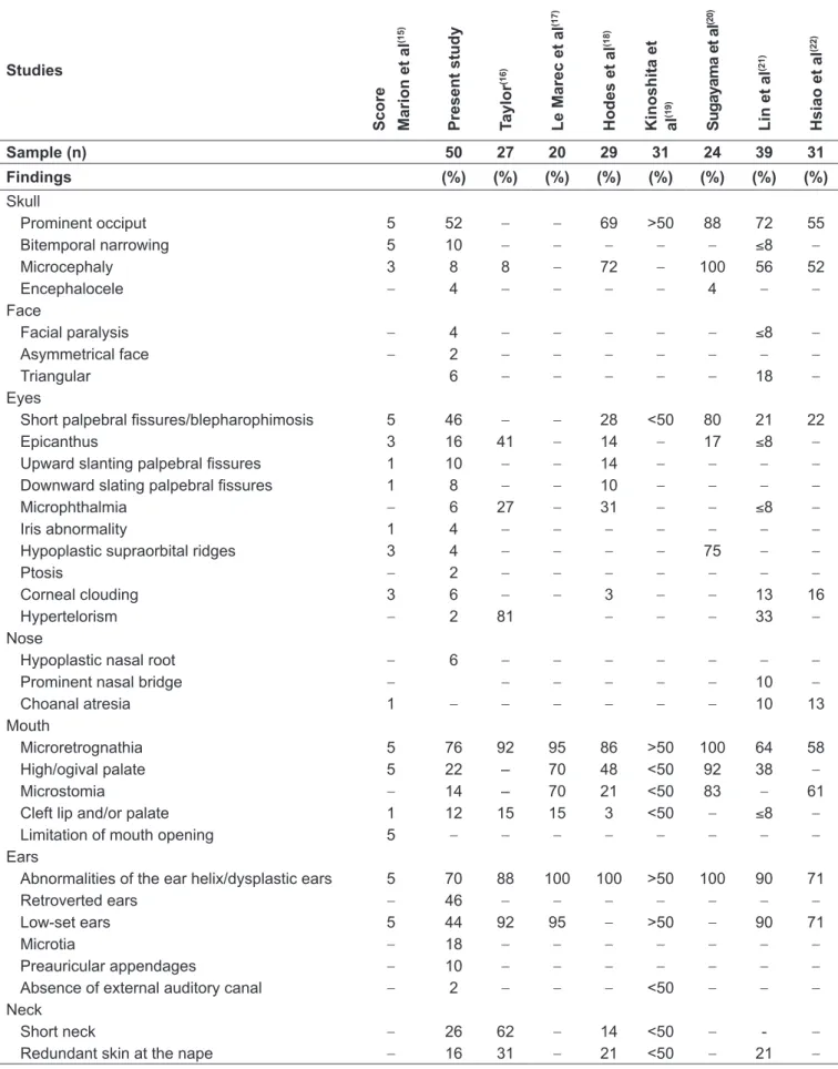 Table 1  - Frequency of craniofacial abnormalities observed in patients in the sample compared to those described in the literature