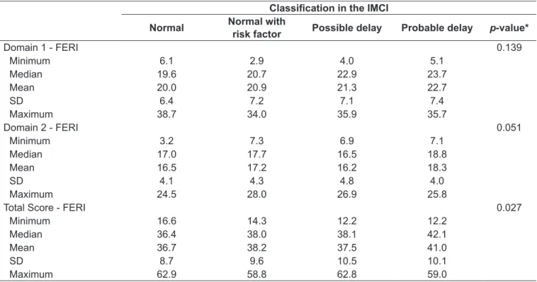 Table 4 - Association between the score obtained by the domains  of the Family Environment Resources Inventory (FERI) and  the grouped classiication of the tests based on the Integrated  Management of Childhood Illness (IMCI) strategy.