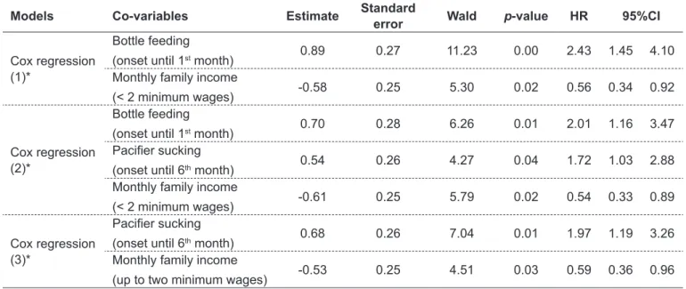 Table 3 - Analysis of factors associated with breastfeeding duration by Cox Regression Models