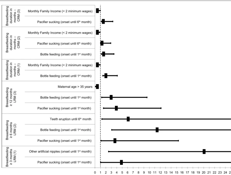 Figure 1 - Analysis of the risk factors associated with cessation of breastfeeding and of protective factors associated to breastfe- breastfe-eding duration by Cox and Logistic Regression models