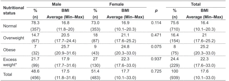 table 1 - Distribution and mean values of nutritional status according to sex in school children from 6–10 years from Cruzeiro do  Oeste, state of Paraná