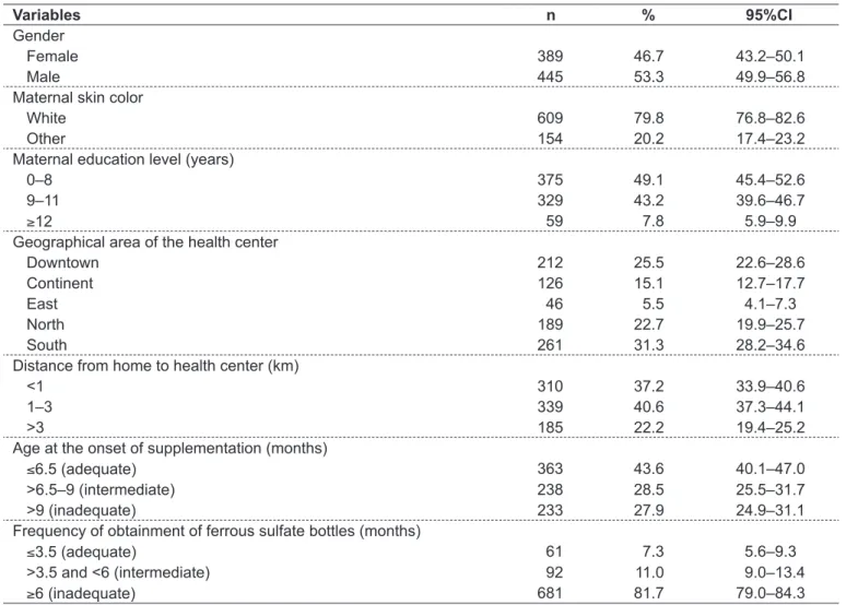 Table 1 shows that, among children registered in the PNSF,  slightly more than a half was male