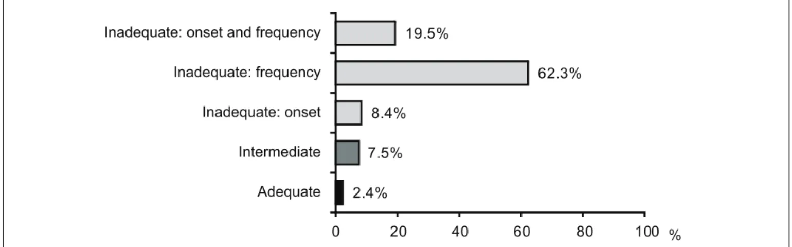 Table 2 - Association between sociodemographic variables and compliance with normatives regarding supplementation use among  children registered in the National Program of Iron Supplementation in Florianópolis, state of Santa Catarina, Brazil, 2010