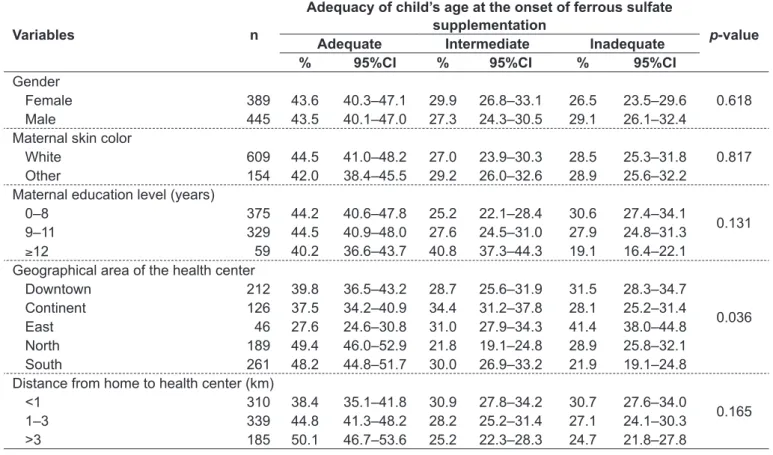 Table 3 - Association between sociodemographic variables and adequacy of age at the onset of supplementation among children  registered in the National Program of Iron Supplementation, in Florianópolis, state of Santa Catarina, Brazil, 2010