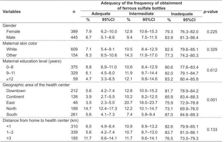 Table 4 - Association between sociodemographic variables with the adequacy of frequency of obtainment of ferrous sulfate bottles  among children registered in the National Program of Iron Supplementation, in Florianópolis, state of Santa Catarina, Brazil, 