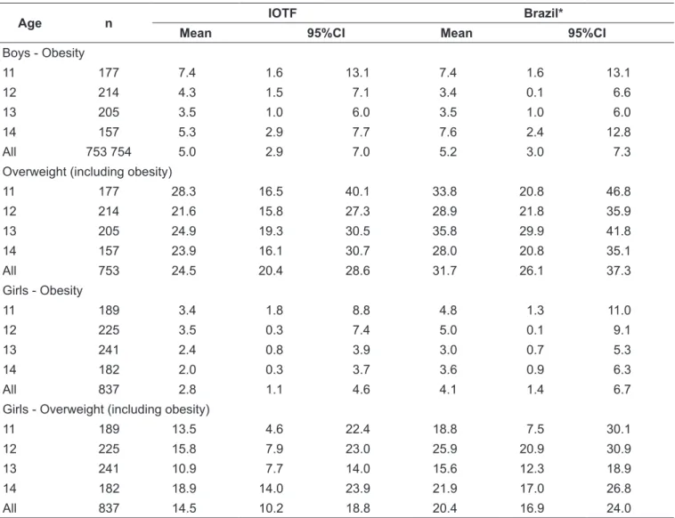 Table 1 describes the anthropometric characteristics of the  sample according to sex. There was a gradual and expected  evolution of weight and BMI in relation to age groups  in-vestigated, in both sexes