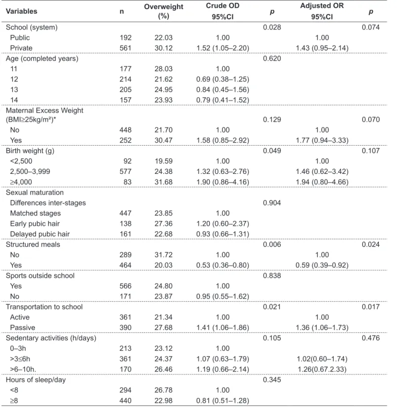 Table 3 presents the prevalence of overweight (includ- (includ-ing obesity),  and crude and adjusted odds ratios, for boys