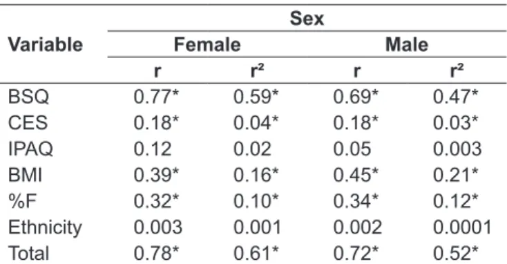 Table 2 - Stepwise Multiple Regression with the “Diet” subscale  as the dependent variable in adolescents according to sex 