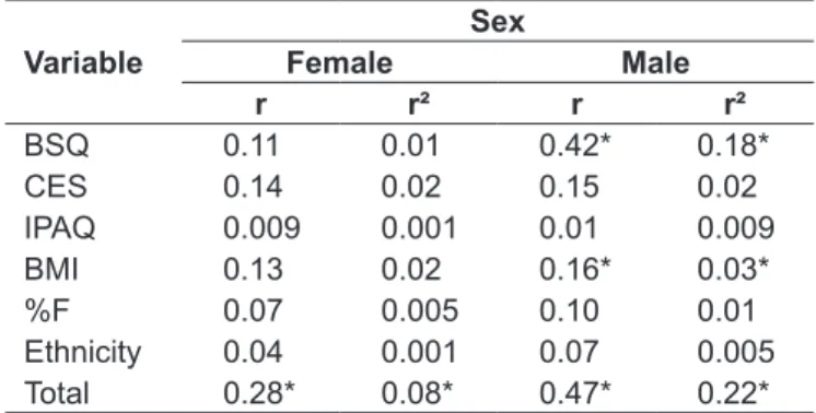 Table 3 - Stepwise Multiple Regression with “Bulimia and Food con- con-cern” as the dependable variables in adolescents according to sex 