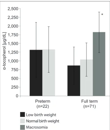 Figure  1  -  α-tocopherol concentration in colostrum of  breastfeeding mothers, by gestational age of infants