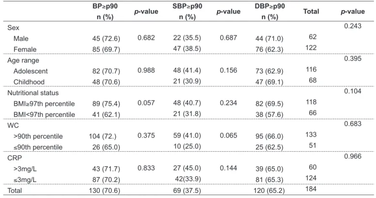 Table 2 shows that abnormal CRP was associated  with high WC (p&lt;0.001) and severe obesity (BMI ≥ 97)  (p=0.005)