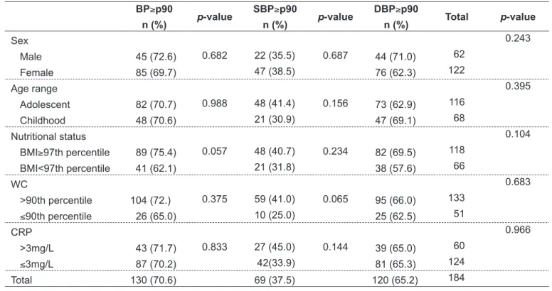 Table 2 shows that abnormal CRP was associated  with high WC (p<0.001) and severe obesity (BMI ≥ 97)  (p=0.005)