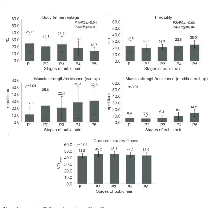 Figure 1 - Mean values of the health-related physical itness components for boys according to sexual maturation stages, São  Bonifácio, SC, Brazil, 2010