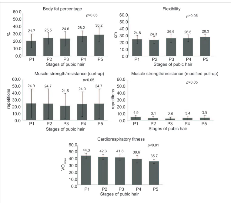 Figure 2 - Mean values of the health-related physical itness components for girls according to sexual maturation stages