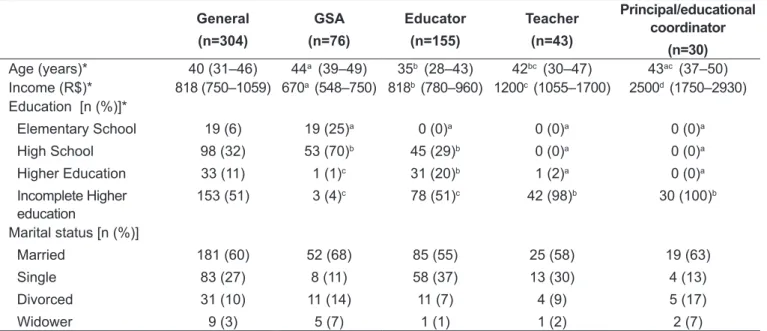 Table 1 - Demographic and socioeconomic characteristics of employees of daycare centers, according to the position held