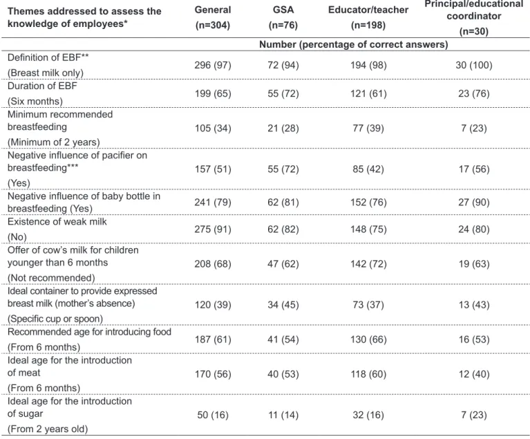 Table 2 - Knowledge about breastfeeding and complementary feeding of employees of nurseries, according to the position held