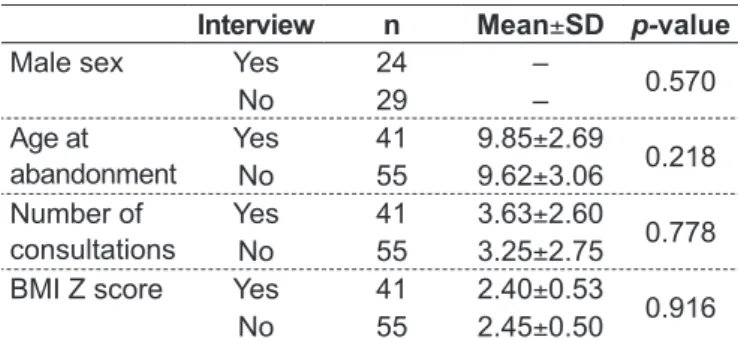 Table 2 - Reports of the 41 parents about reasons for treatment  abandonment