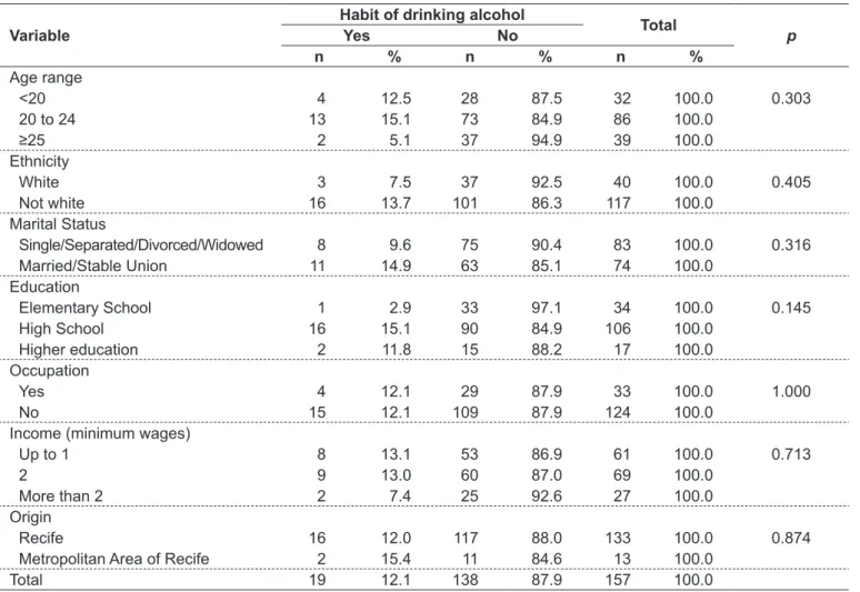 Table 4 - Association between the habit of drinking and demographic and socioeconomic variables in lactating women treated at  the Outpatient Pediatric Clinic at Hospital das Clínicas da Universidade Federal de Pernambuco, Recife/Brazil, 2011–2012