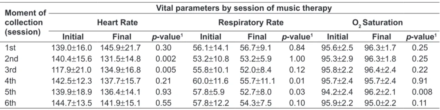 Table 1 - Heart rate, respiratory rate and oxygen saturation: initial and inal moment of each music therapy session  Moment of 