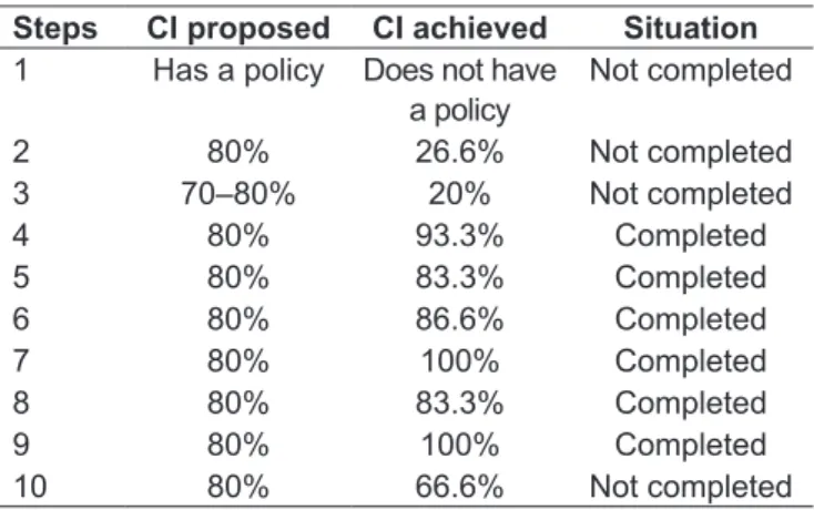 Table 1 - Comparison of the Concordance Index (CI) proposed  by the Baby-Friendly Hospital Initiative (BFHI) with the steps  completed by the hospital, determining the situation of each  step as “completed” or “non completed”
