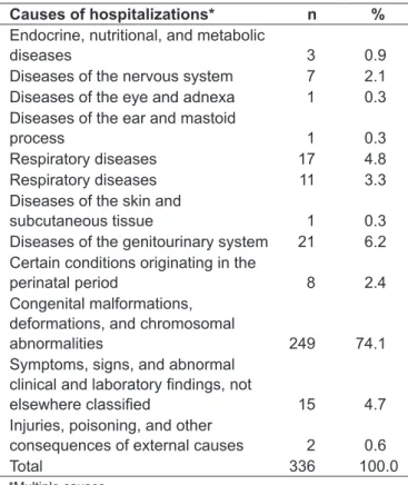 table 3 - Causes of hospitalization of children with congenital  malformations according to the ICD-10 chapters