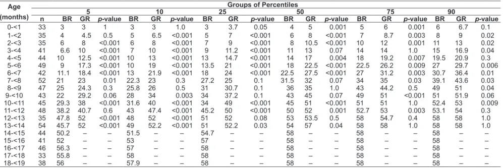 Table 3 - Performance Comparison between Brazil (BR) and Canada (CA), considering the mean of the 5th, 10th, 25th, 50th, 75th and 90th percentiles from the Alberta  Infant Motor Scale (AIMS)