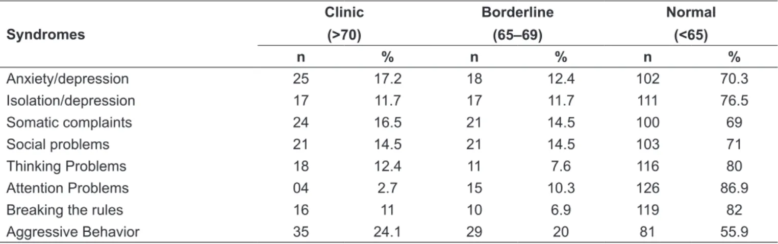 Table 1 - Frequency distribution of syndromes presented by the Child Behavior Checklist