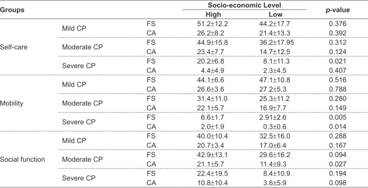 Table 1 - Descriptive analysis of severity groups of children with cerebral palsy