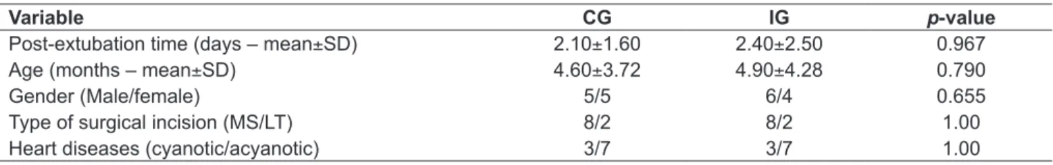 Table 1 - Demographic characteristics of the study patients