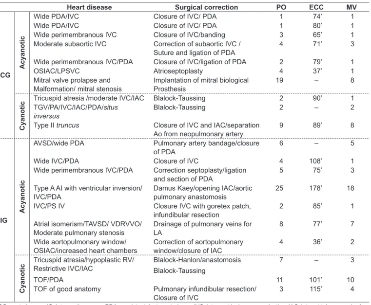 Table 2 - Description of cyanotic and acyanotic heart diseases according to groups, in terms of type of heart disease, surgical  correction, postoperative time in days, extracorporeal circulation time in minutes and mechanical ventilation time in days 