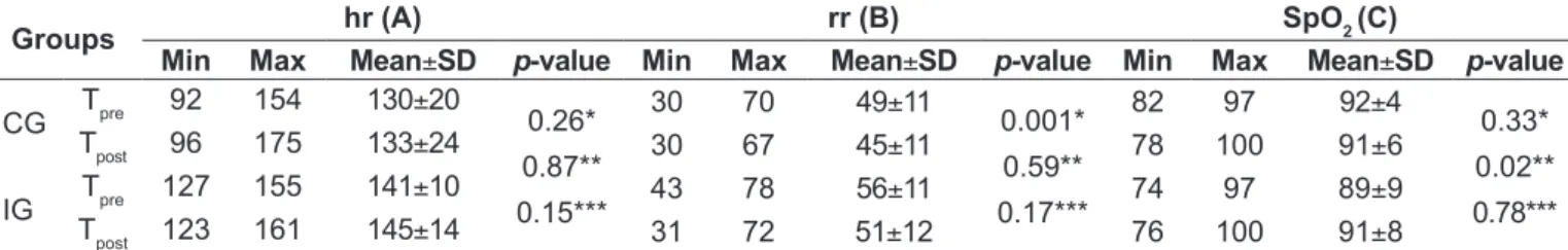 Table 3 describes descriptive data for hr, rr and SpO 2  in  the IG and in the CG at the two study time points