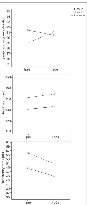 Figure 1 - Behavior of mean values for respiratory rate (rr), heart  rate (hr) and peripheral oxygen saturation (SpO 2 ) of infants with  heart disease at the different time points (T pre  and T post ), in each  of the two study groups  