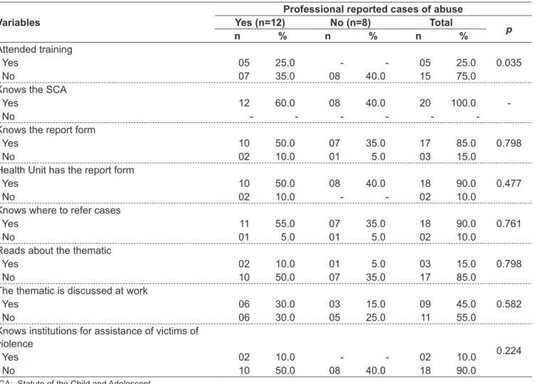 Table 3 - Variables related to the reporting of abuse and neglect in children and adolescents