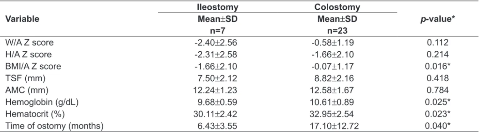Table 4 - Mean and standard deviation of clinical variables among patients with ileostomy and colostomy assisted at a reference  hospital in Pernambuco, 2010/2011 Variable Ileostomy Colostomy p-value*Mean ± SD Mean ± SD n=7 n=23 W/A Z score -2.40 ± 2.56 -0