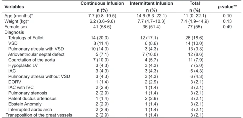 Table 1 - Clinical and demographic characteristics of the population (n=140) 