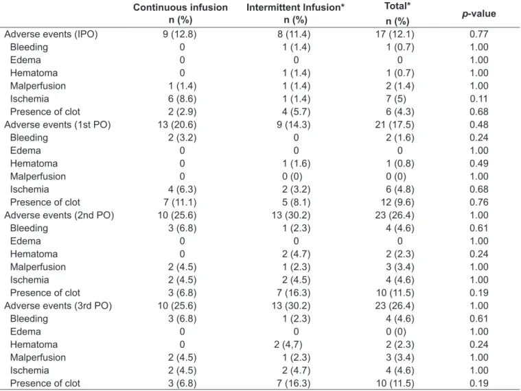 Table 2 - Adverse effects related to site of catheter insertion Continuous infusion  n (%) Intermittent Infusion* n (%) Total*  n (%) p-value