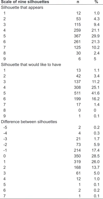 Table 1 shows the results obtained with the scale of nine  silhouettes. Table 2 shows the bivariate analysis between  body image dissatisfaction and independent variables