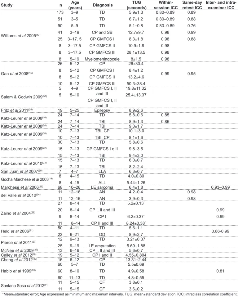 Table 1 - Main studies that used the Timed “Up &amp; Go” (TUG) test in children and adolescents