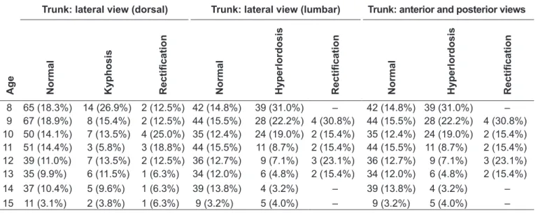 Table 2 - Distribution of the outcomes according to age in girls