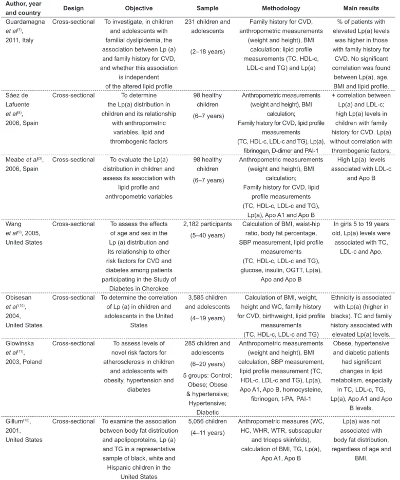 Table 1 - Characteristics and main results of the included studies Author, year 