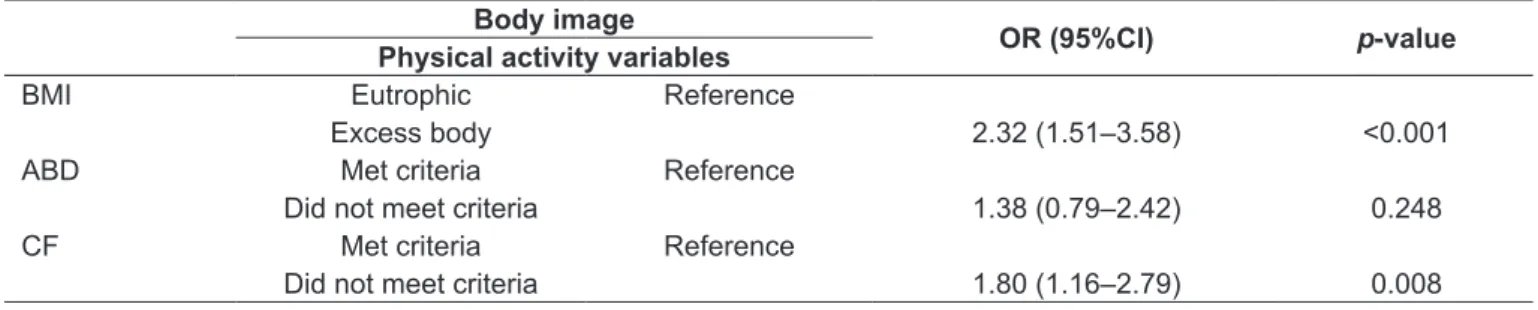 Table 4 - Adjusted model for association between physical activity variables and body image Body image