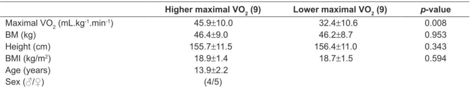 Table 2 provides information on variables related to glu- glu-cose metabolism. It was observed that among the pairs of  discordant MZ twins the concentration of fasting glucose  was signiicantly lower in the co-twin with higher VO 2max 
