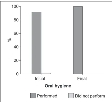 Figure 1 - Distribution of the number of mothers who performed  oral hygiene of their babies, according to the responses from  initial and inal questionnaires