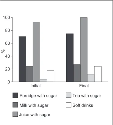 Figure 4 - Percentage of dental surfaces with active white spots  and/or caries observed during initial and inal examinations