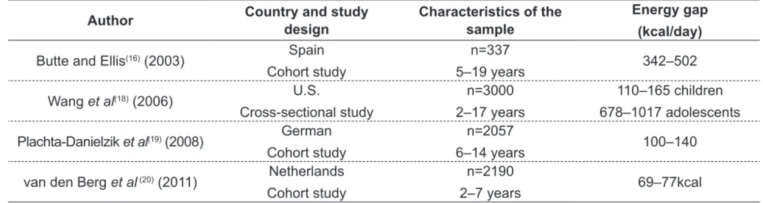 Table 1 -  Energy accumulation and energy gap in the samples of children and adolescents from different populations
