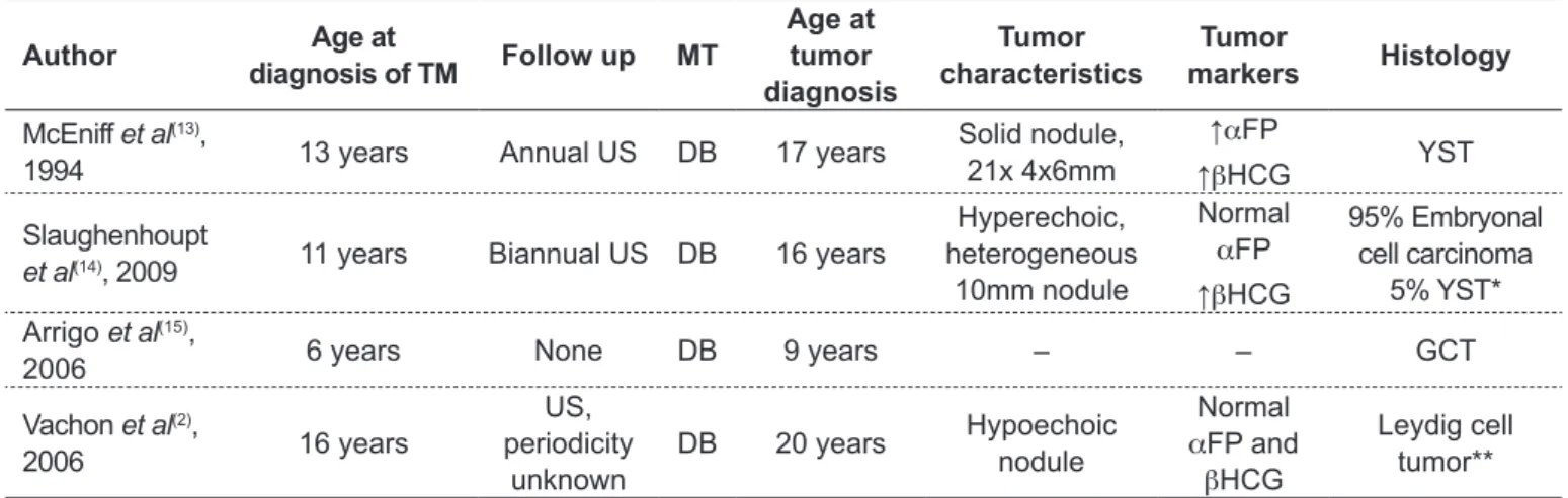 Table 1 - Malignant tumors diagnosed during follow up for testicular microlithiasis in children (≤8 years old  o patients)