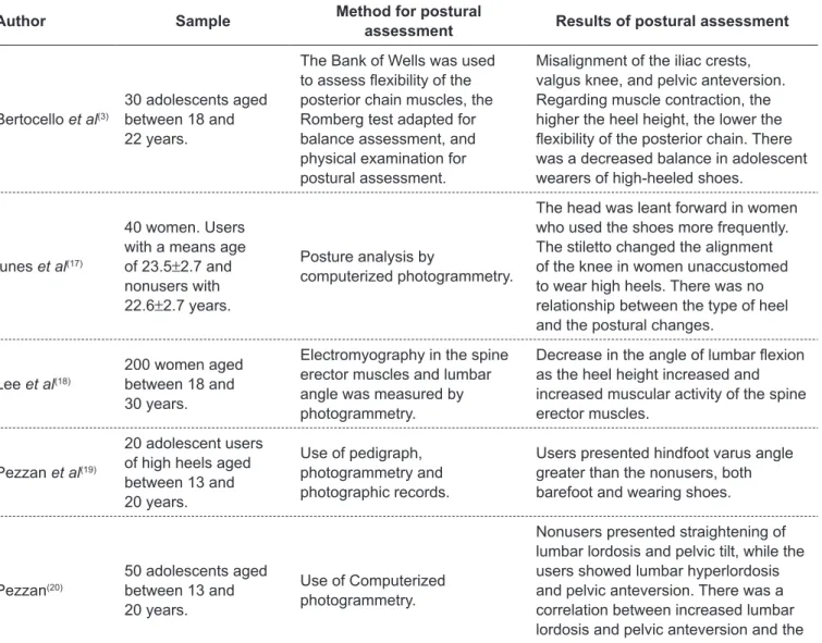 table 1 - Impact of the use of high-heeled shoes in adolescents
