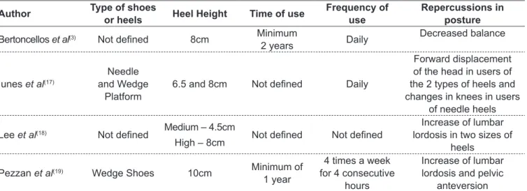 Table 2 shows the studies that assessed the effects on body  posture in relation to the characteristics of footwear