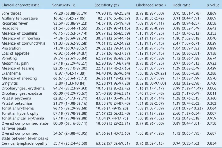Table 1  clinical picture accuracy for the diagnosis of streptococcal APT.