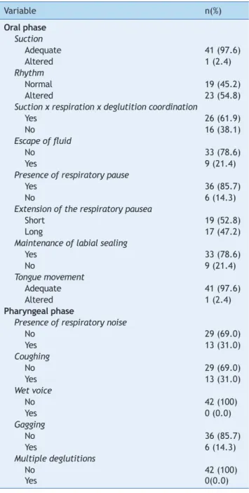 Table 1    Deglutition assessment in 42 infants with acute  viral bronchiolitis Variable n(%) Oral phase  Suction Adequate 41 (97.6) Altered  1 (2.4) Rhythm normal 19 (45.2) Altered 23 (54.8)